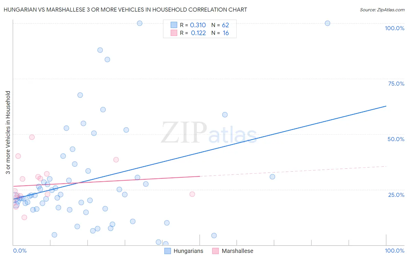 Hungarian vs Marshallese 3 or more Vehicles in Household