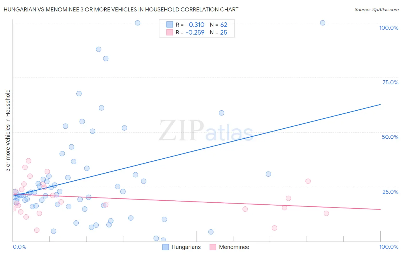 Hungarian vs Menominee 3 or more Vehicles in Household