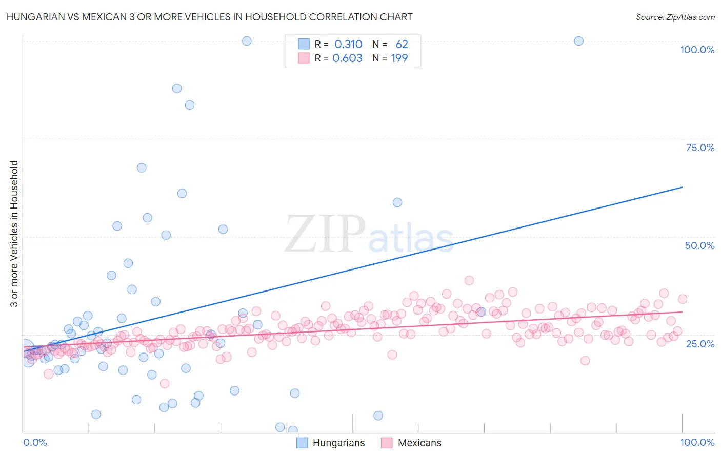 Hungarian vs Mexican 3 or more Vehicles in Household