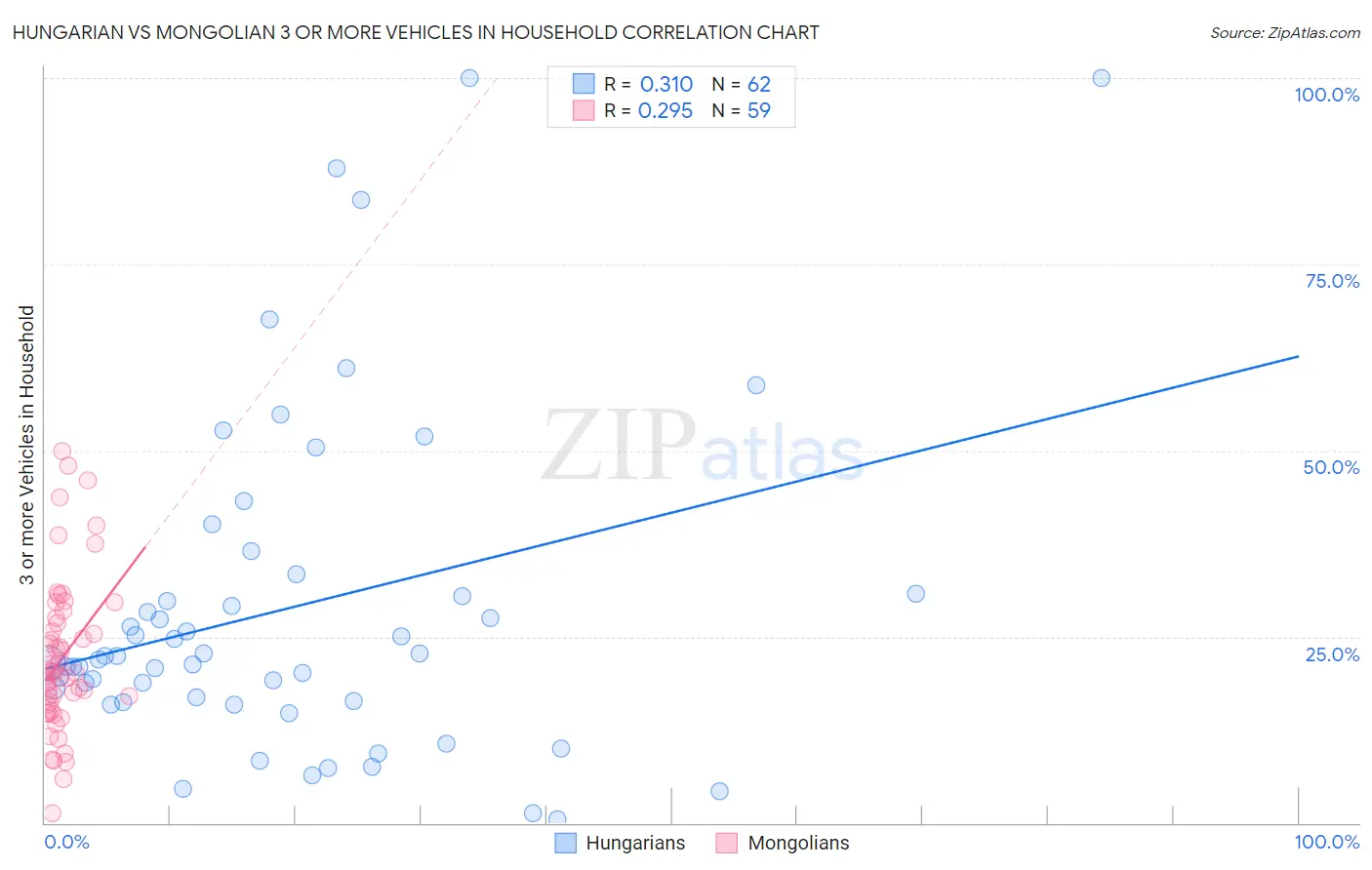 Hungarian vs Mongolian 3 or more Vehicles in Household