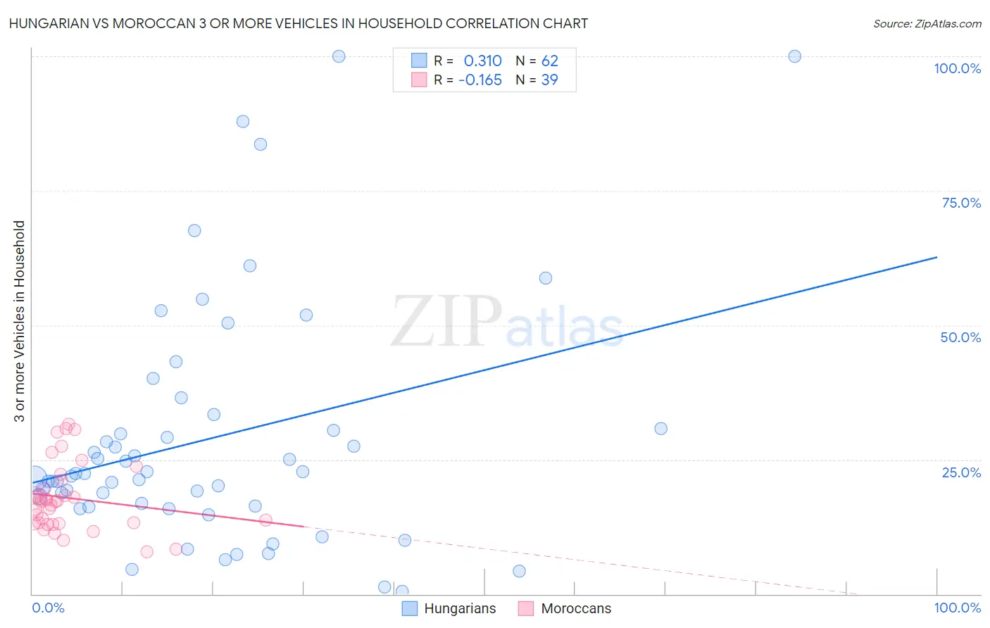 Hungarian vs Moroccan 3 or more Vehicles in Household
