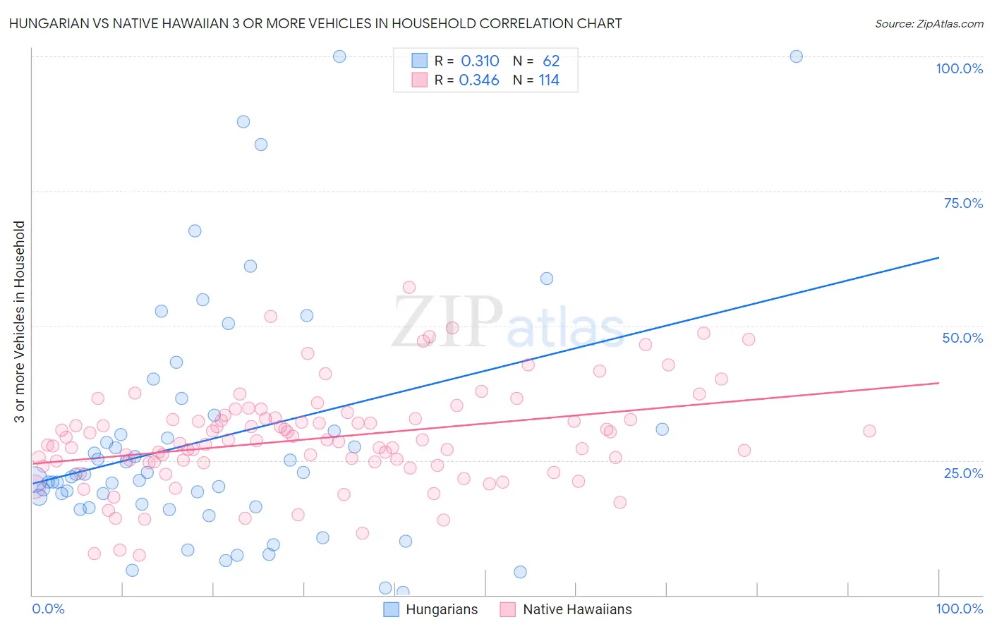 Hungarian vs Native Hawaiian 3 or more Vehicles in Household