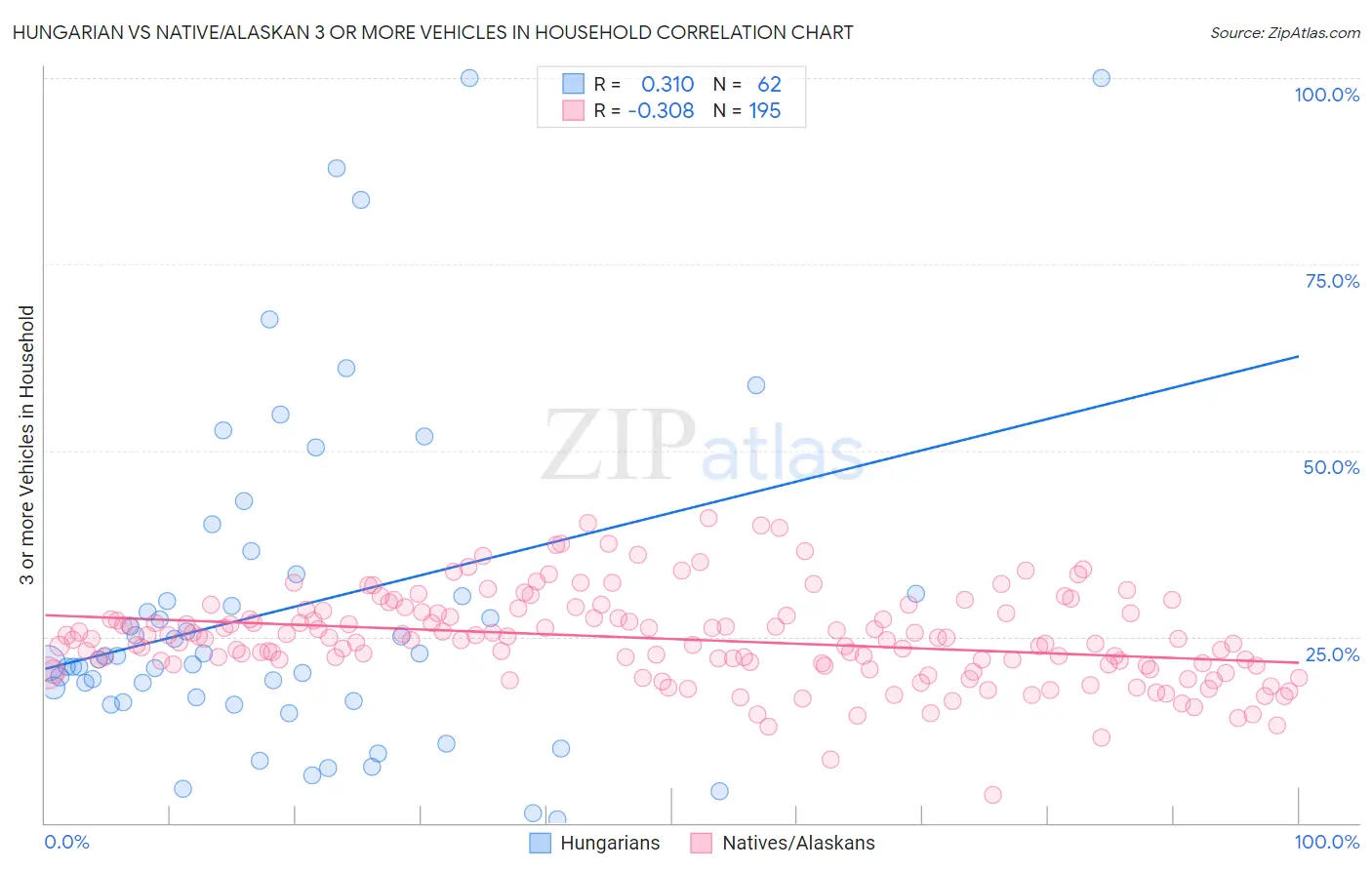 Hungarian vs Native/Alaskan 3 or more Vehicles in Household