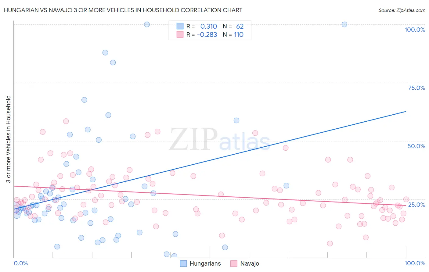 Hungarian vs Navajo 3 or more Vehicles in Household