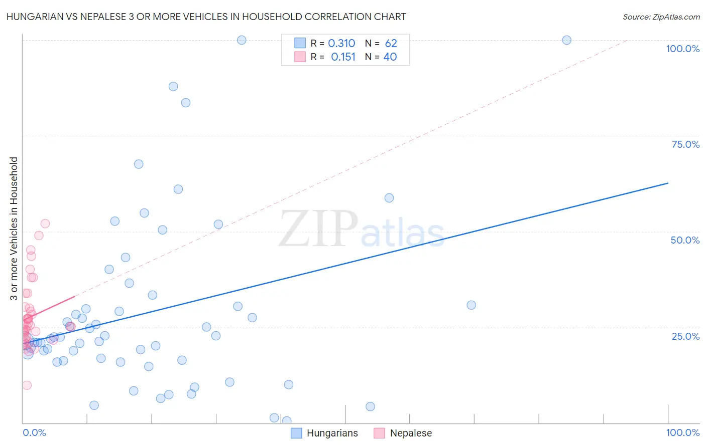 Hungarian vs Nepalese 3 or more Vehicles in Household