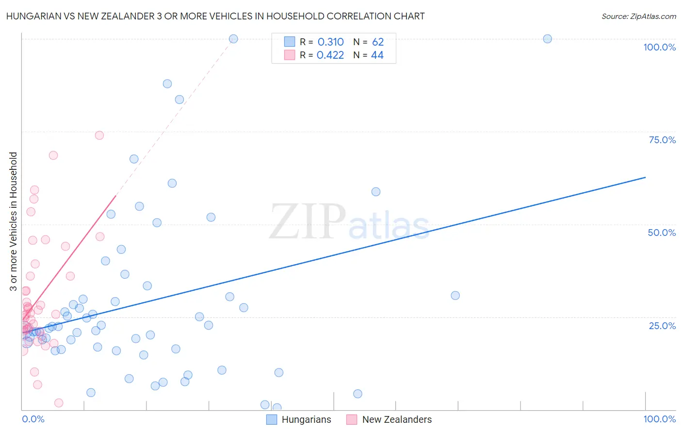Hungarian vs New Zealander 3 or more Vehicles in Household