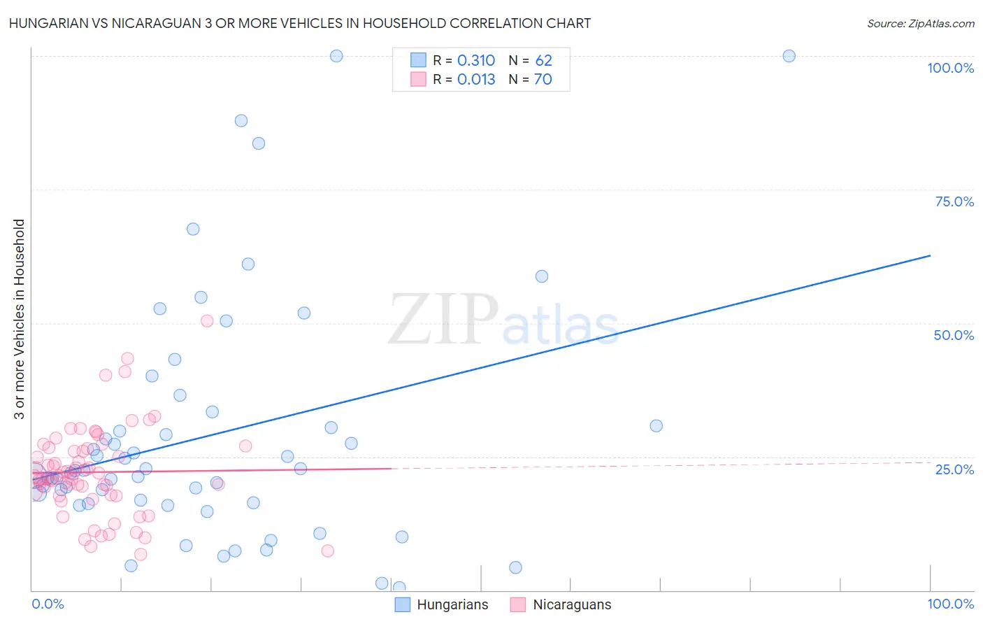 Hungarian vs Nicaraguan 3 or more Vehicles in Household