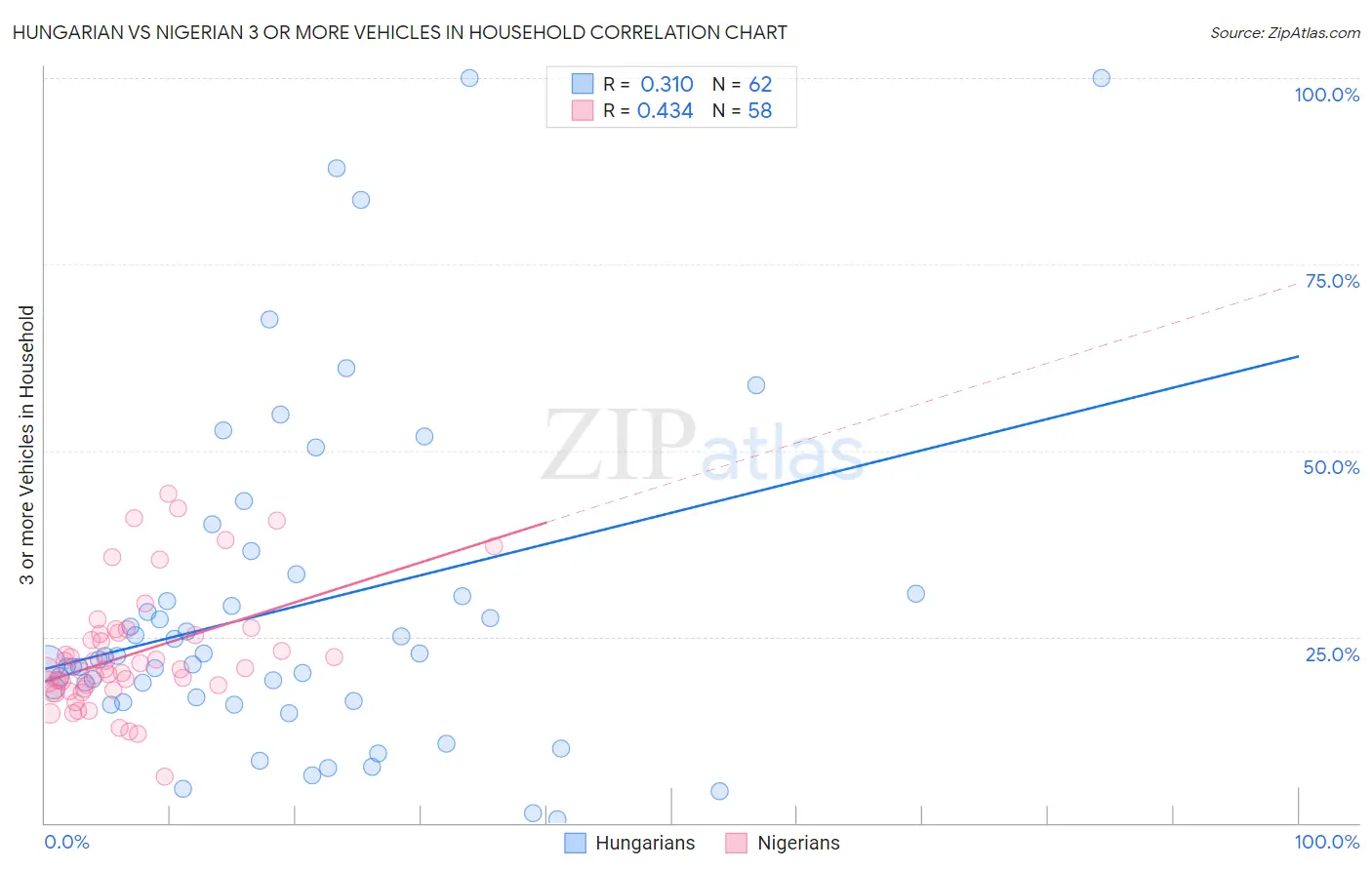 Hungarian vs Nigerian 3 or more Vehicles in Household