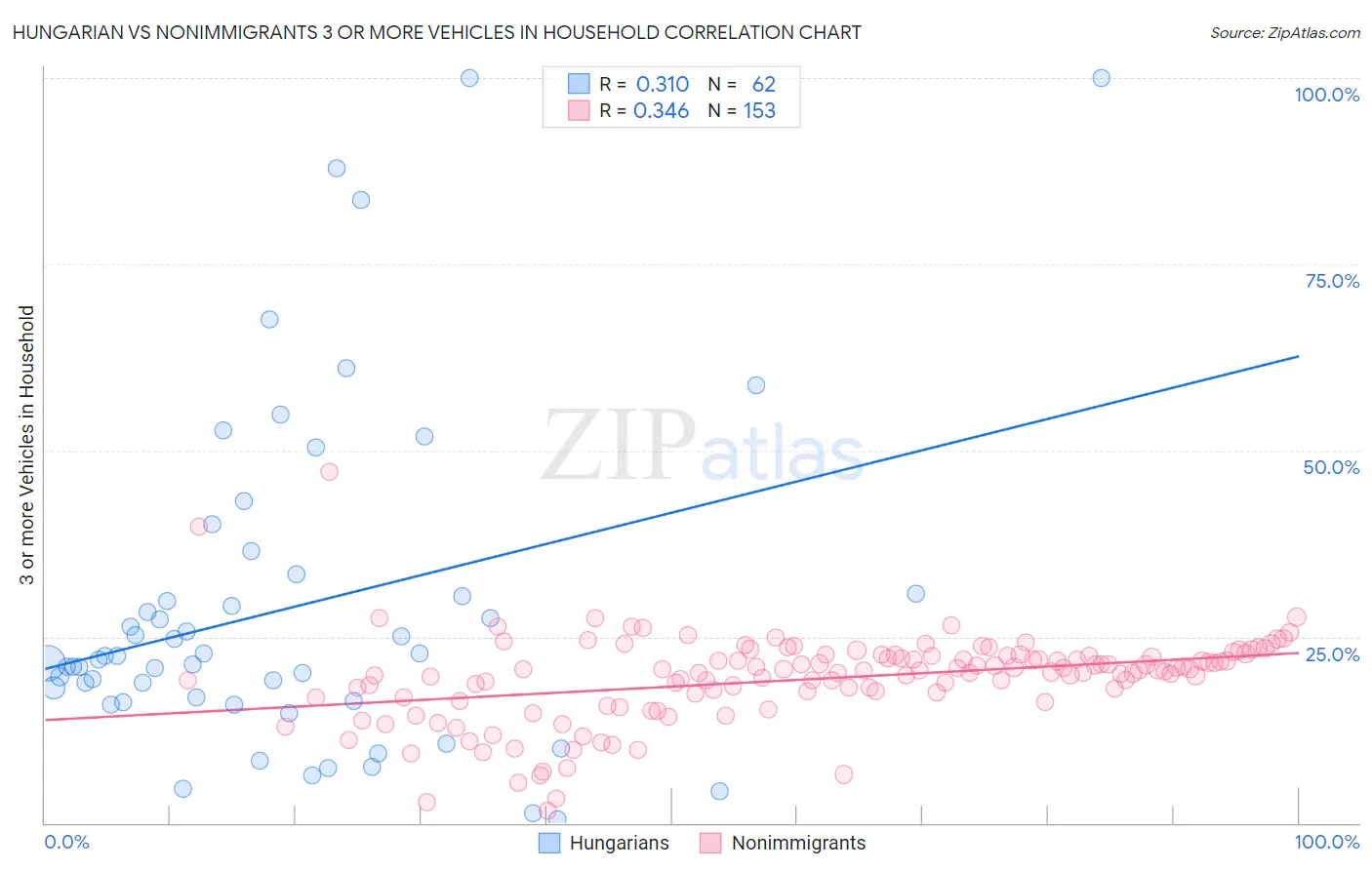 Hungarian vs Nonimmigrants 3 or more Vehicles in Household