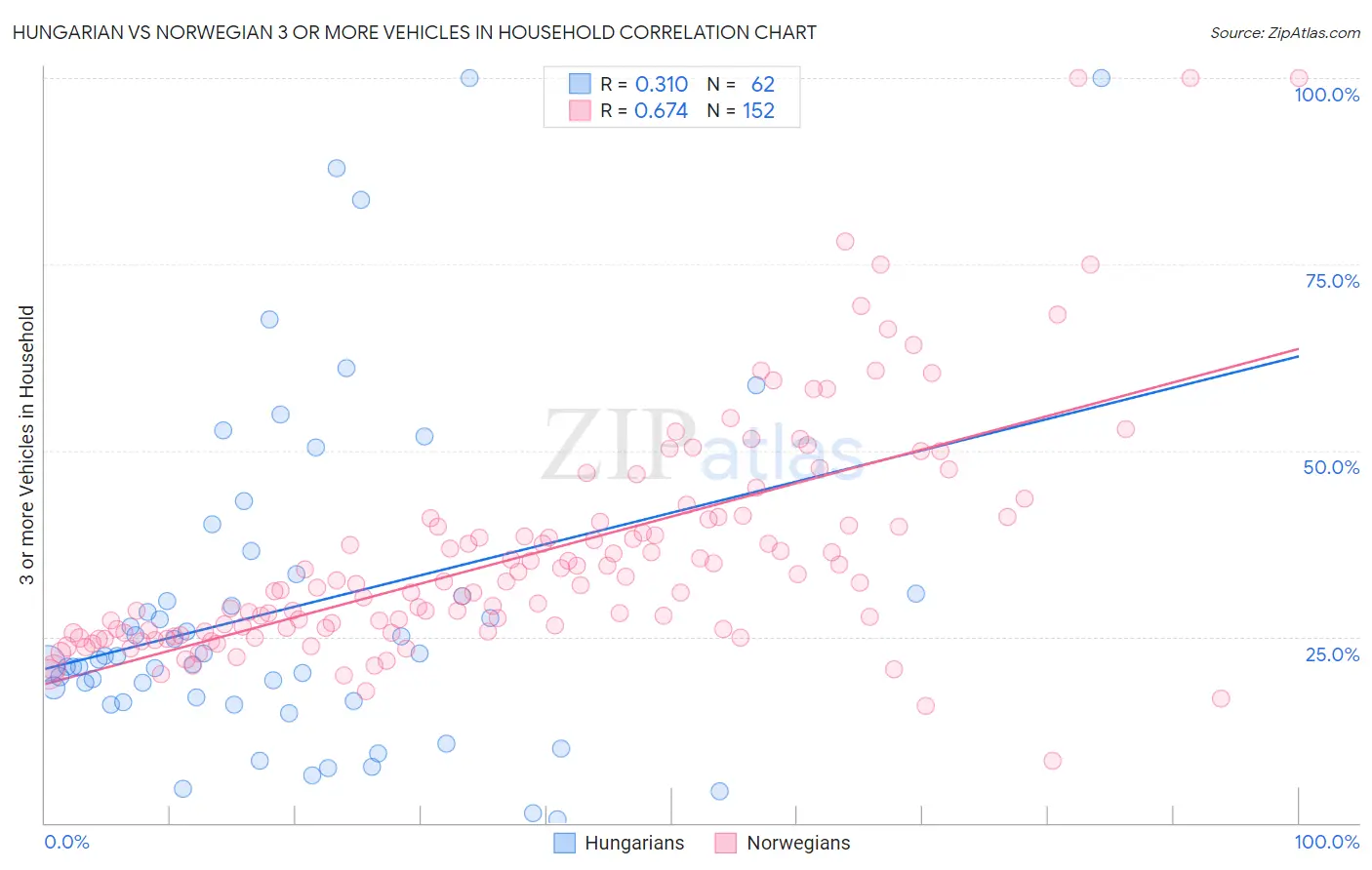Hungarian vs Norwegian 3 or more Vehicles in Household