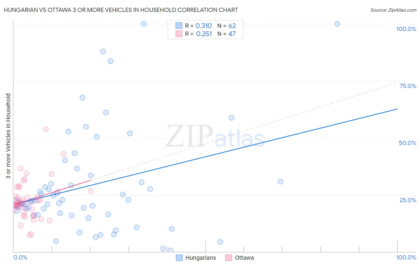Hungarian vs Ottawa 3 or more Vehicles in Household