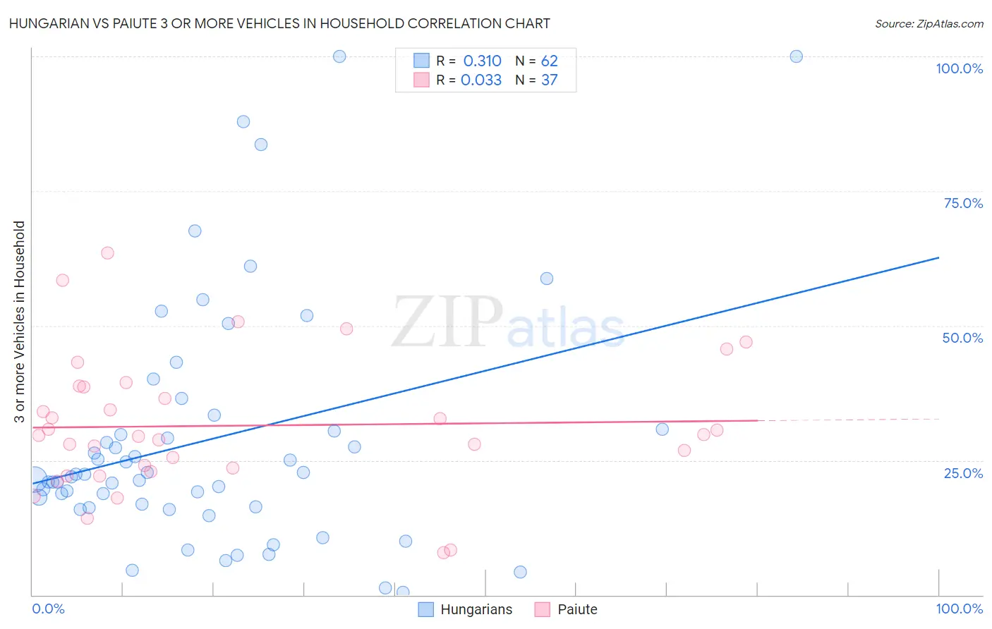 Hungarian vs Paiute 3 or more Vehicles in Household