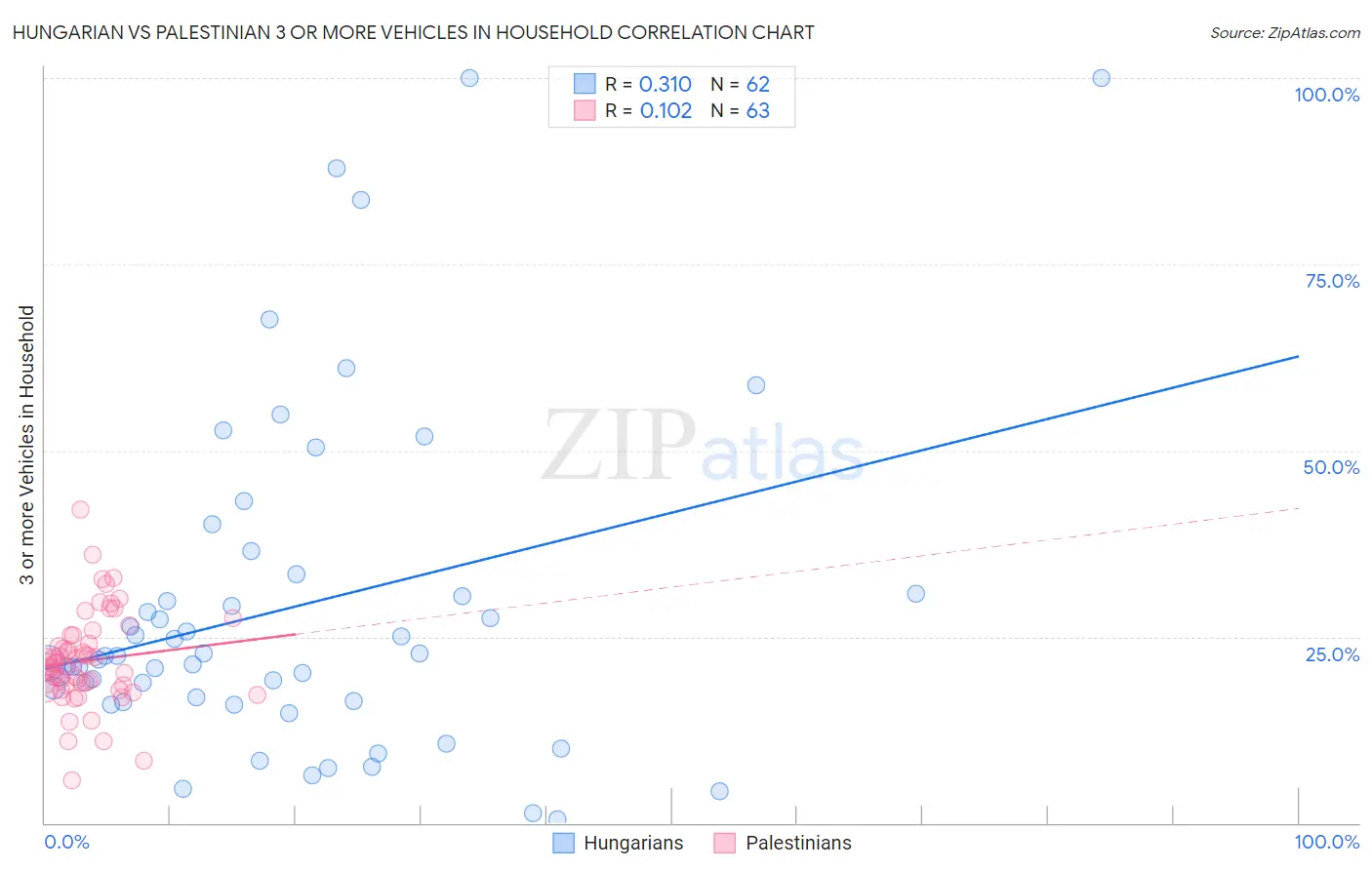 Hungarian vs Palestinian 3 or more Vehicles in Household