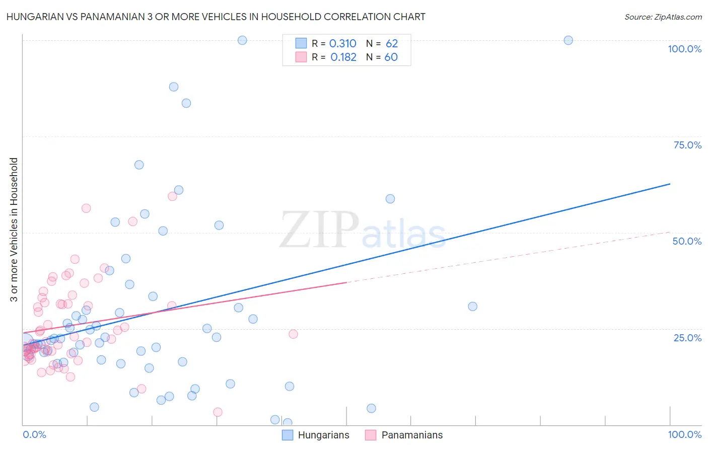 Hungarian vs Panamanian 3 or more Vehicles in Household