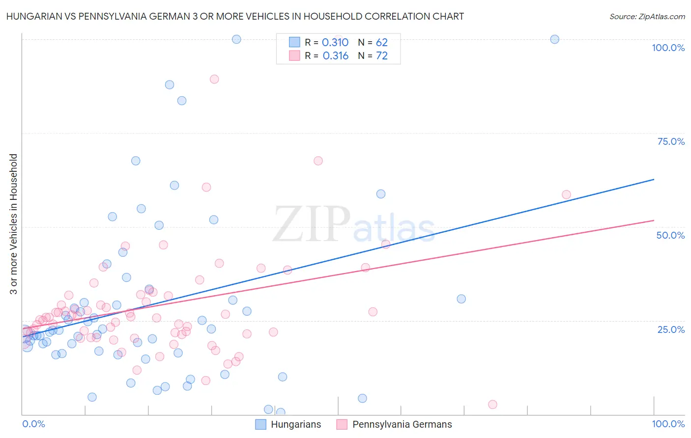 Hungarian vs Pennsylvania German 3 or more Vehicles in Household