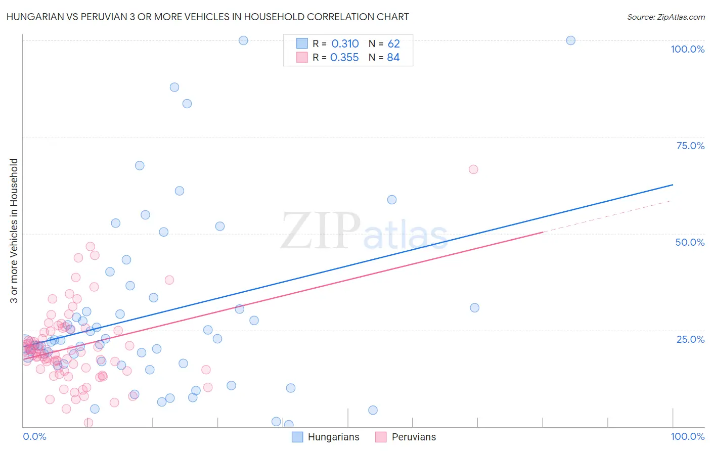 Hungarian vs Peruvian 3 or more Vehicles in Household