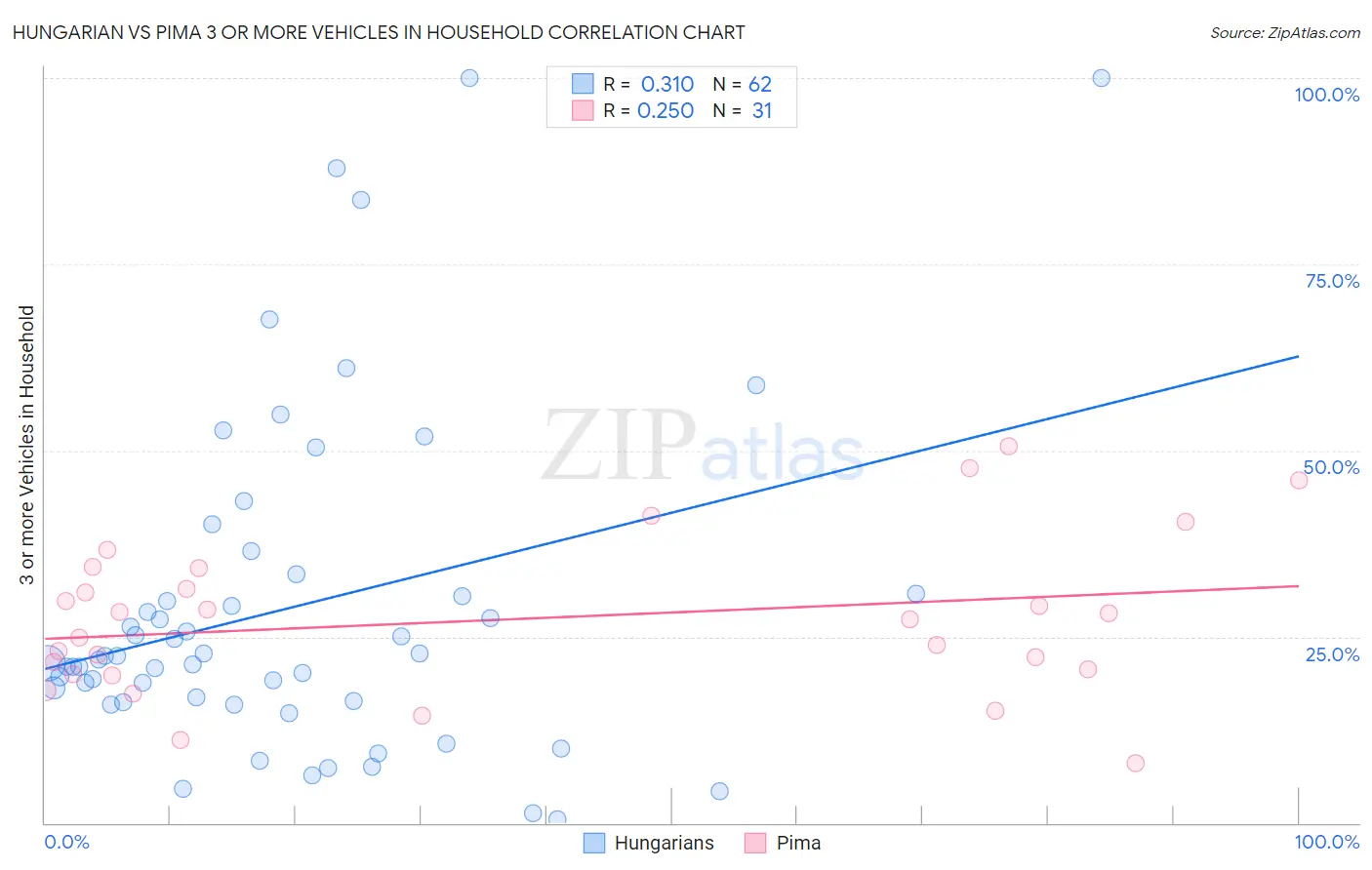 Hungarian vs Pima 3 or more Vehicles in Household