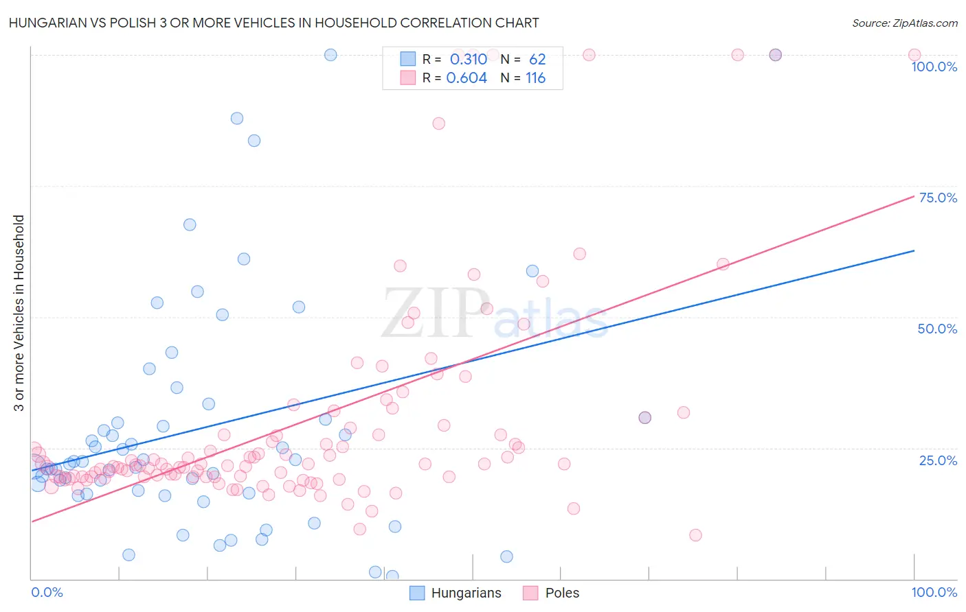 Hungarian vs Polish 3 or more Vehicles in Household