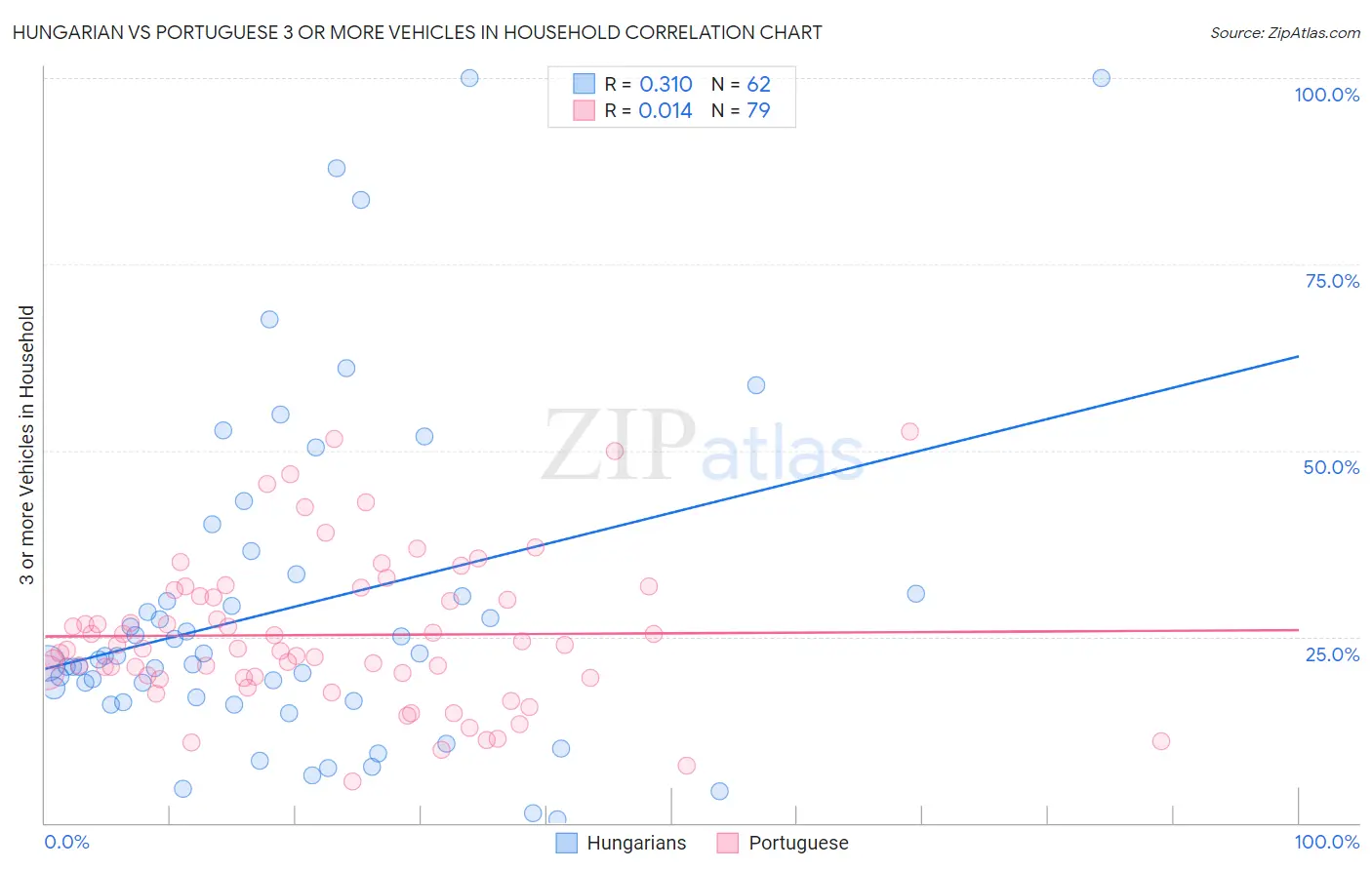 Hungarian vs Portuguese 3 or more Vehicles in Household