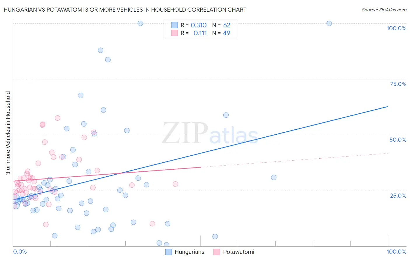 Hungarian vs Potawatomi 3 or more Vehicles in Household