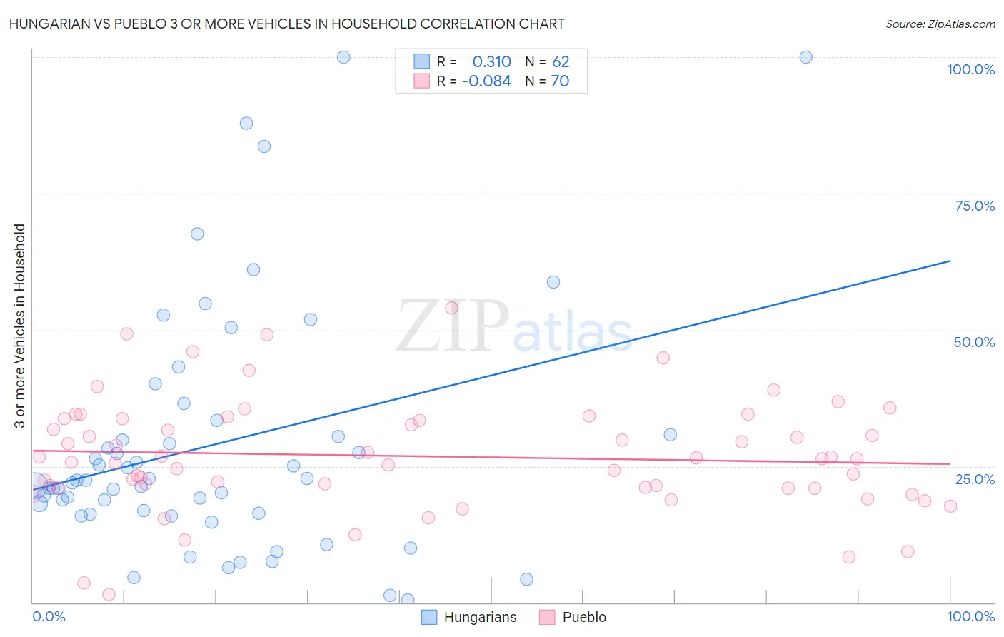 Hungarian vs Pueblo 3 or more Vehicles in Household