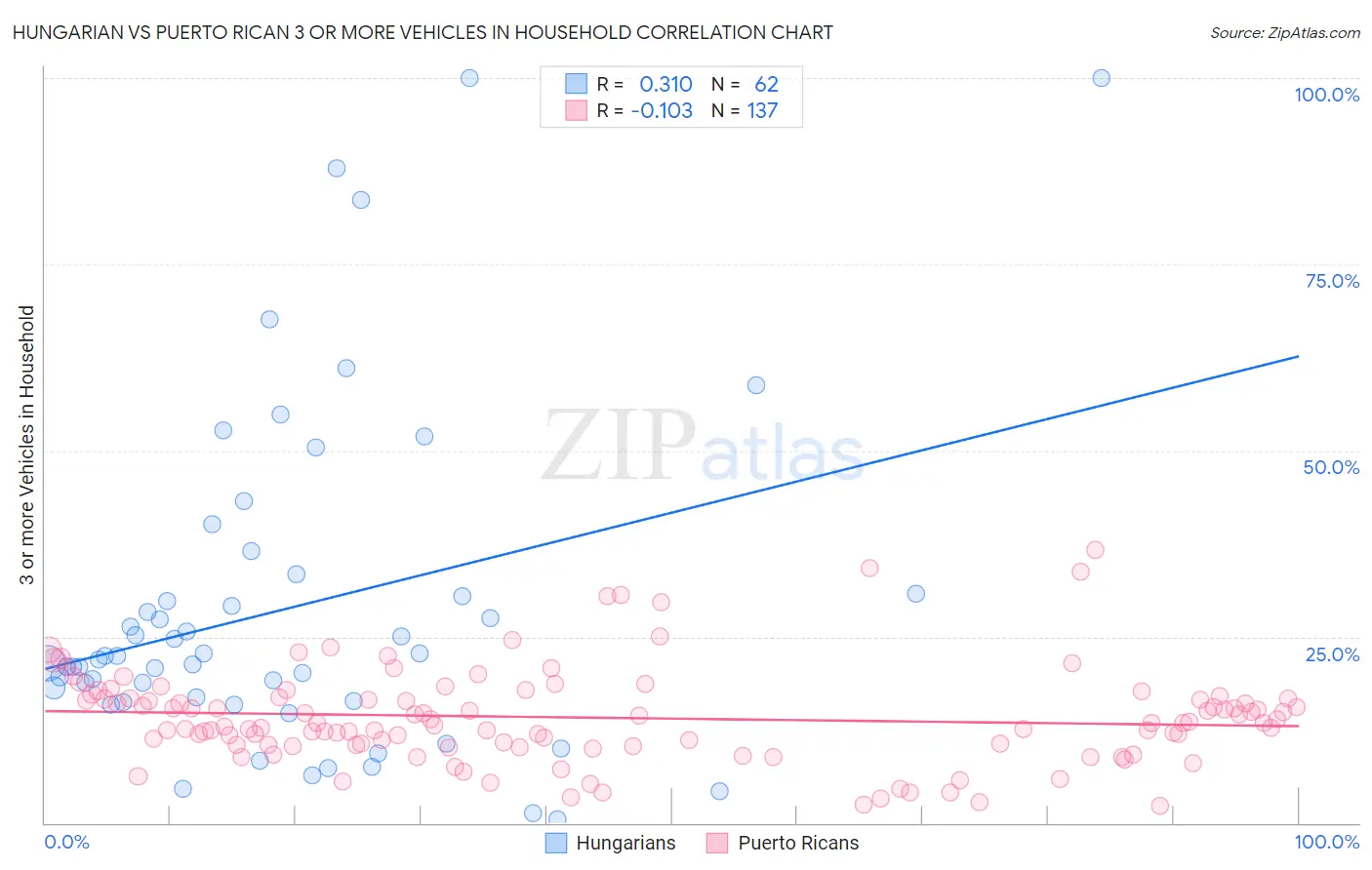 Hungarian vs Puerto Rican 3 or more Vehicles in Household