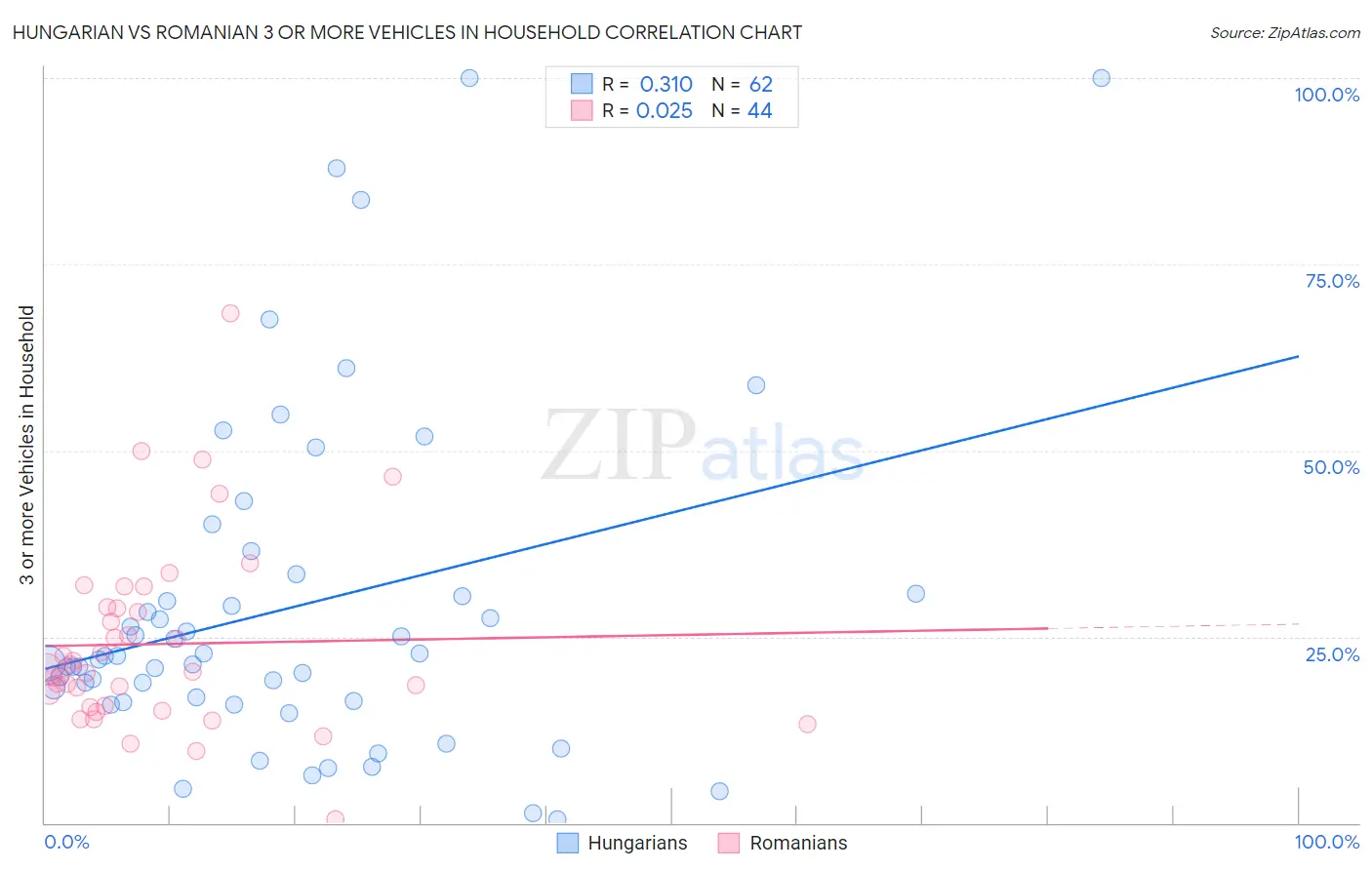 Hungarian vs Romanian 3 or more Vehicles in Household