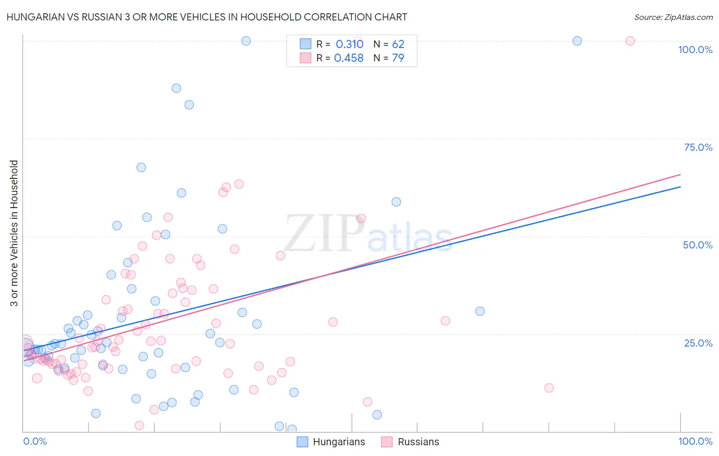Hungarian vs Russian 3 or more Vehicles in Household