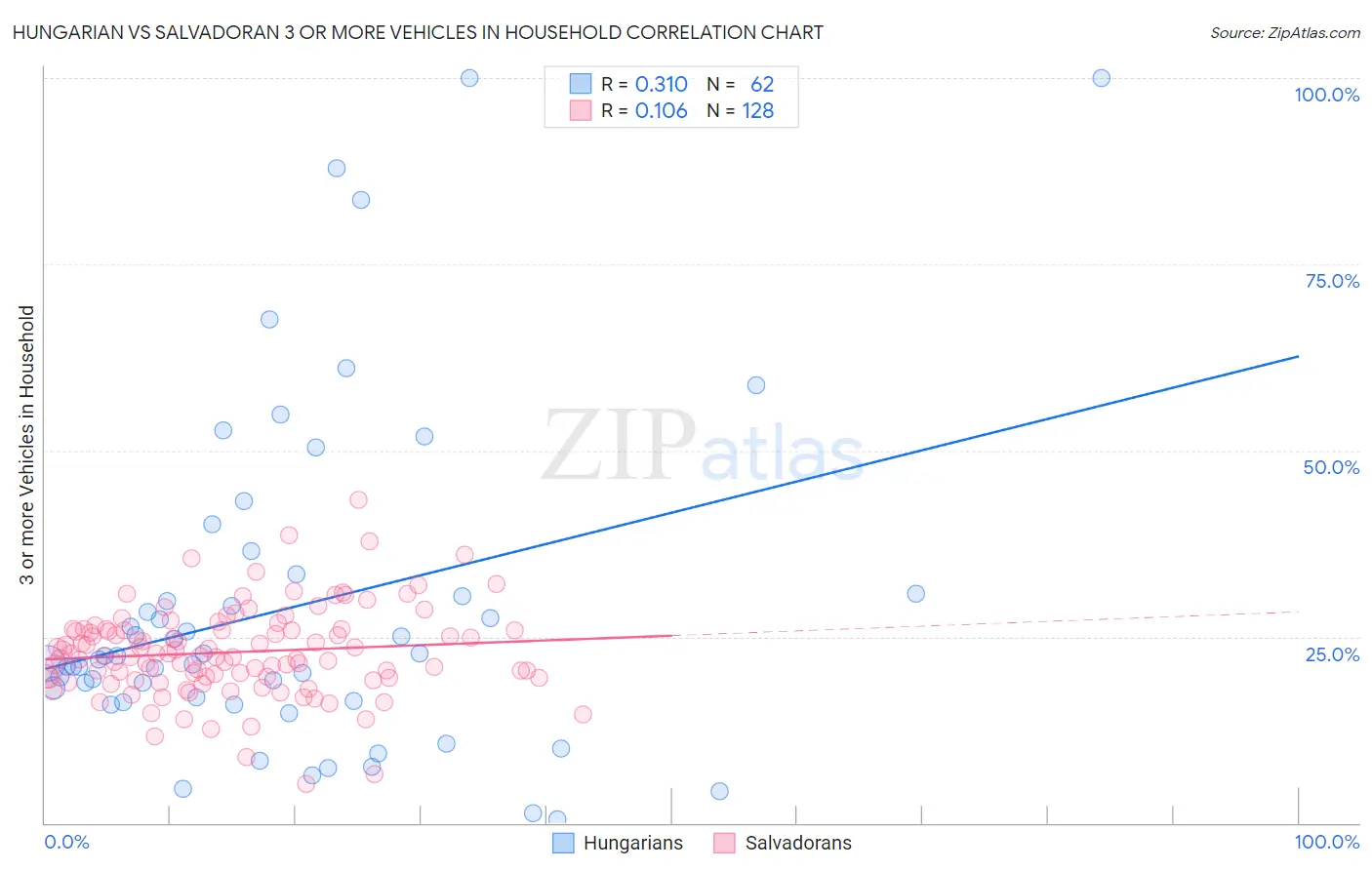 Hungarian vs Salvadoran 3 or more Vehicles in Household