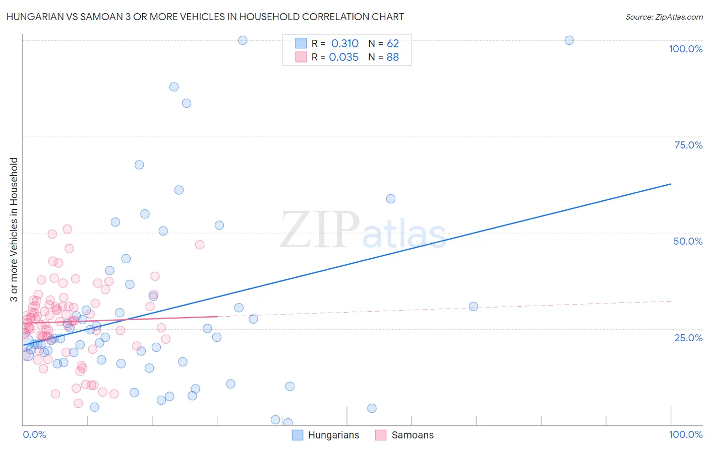 Hungarian vs Samoan 3 or more Vehicles in Household