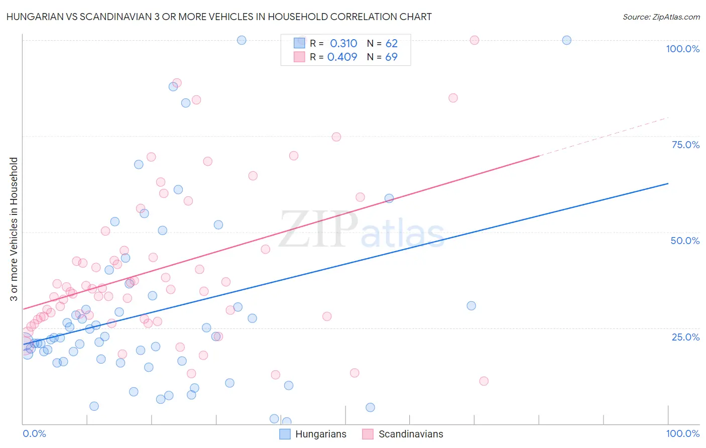 Hungarian vs Scandinavian 3 or more Vehicles in Household