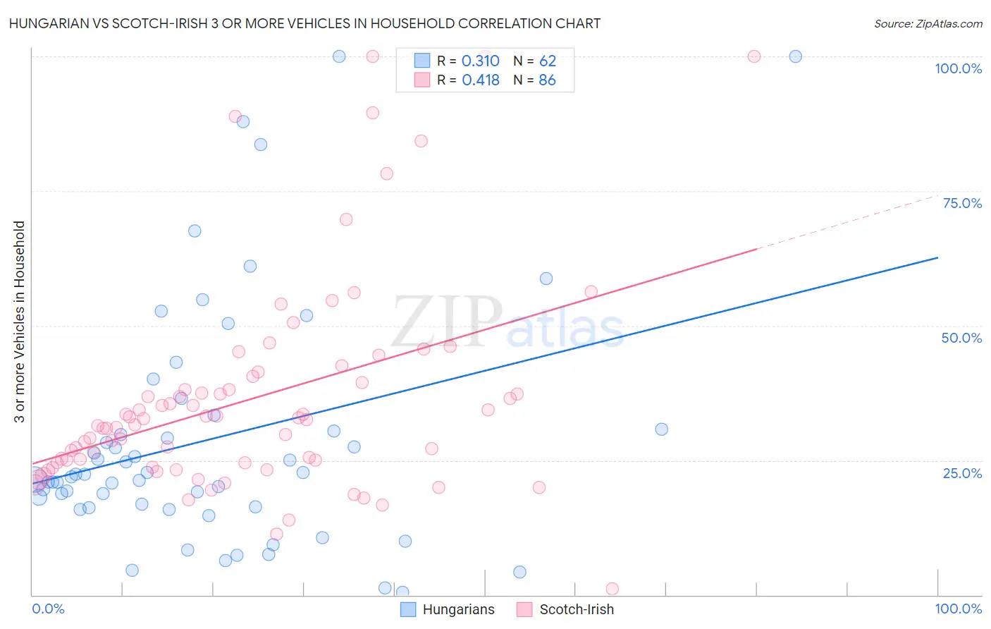 Hungarian vs Scotch-Irish 3 or more Vehicles in Household
