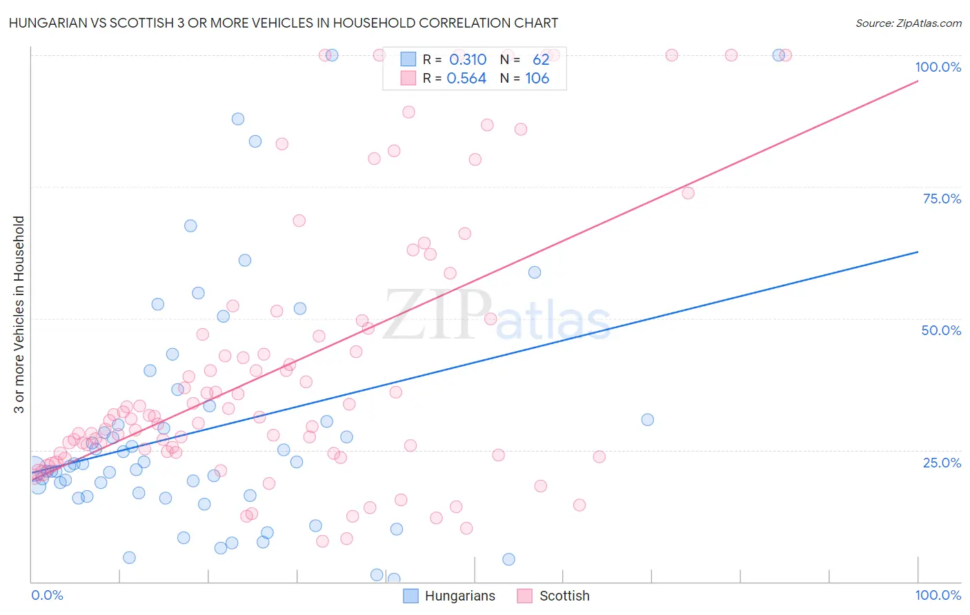 Hungarian vs Scottish 3 or more Vehicles in Household