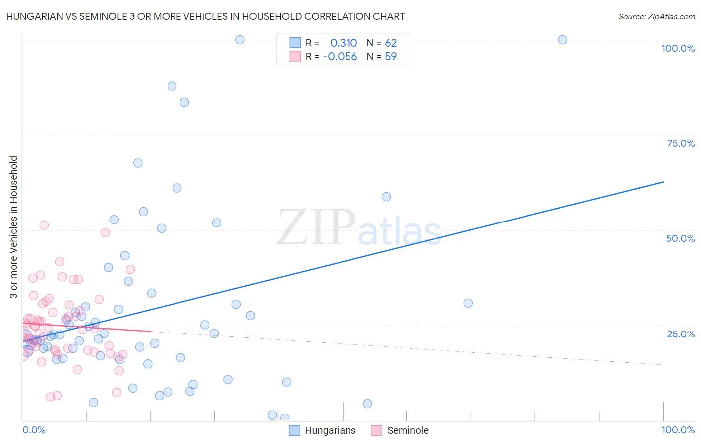 Hungarian vs Seminole 3 or more Vehicles in Household