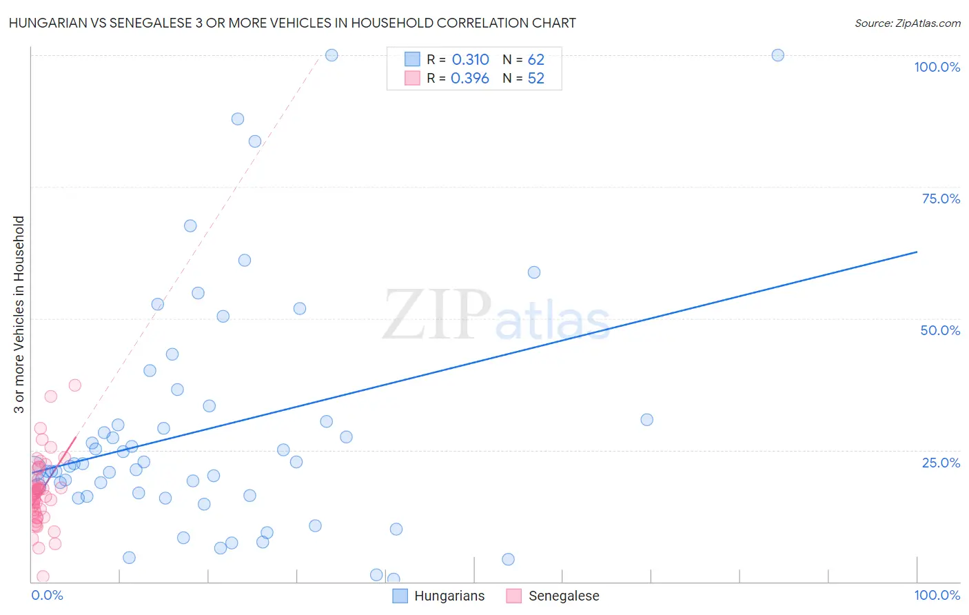 Hungarian vs Senegalese 3 or more Vehicles in Household