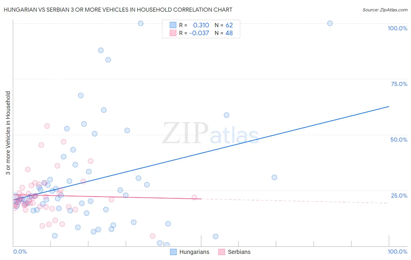 Hungarian vs Serbian 3 or more Vehicles in Household