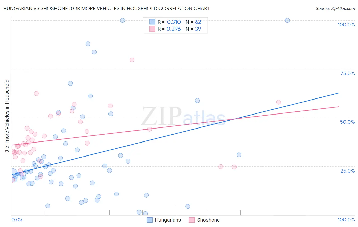 Hungarian vs Shoshone 3 or more Vehicles in Household
