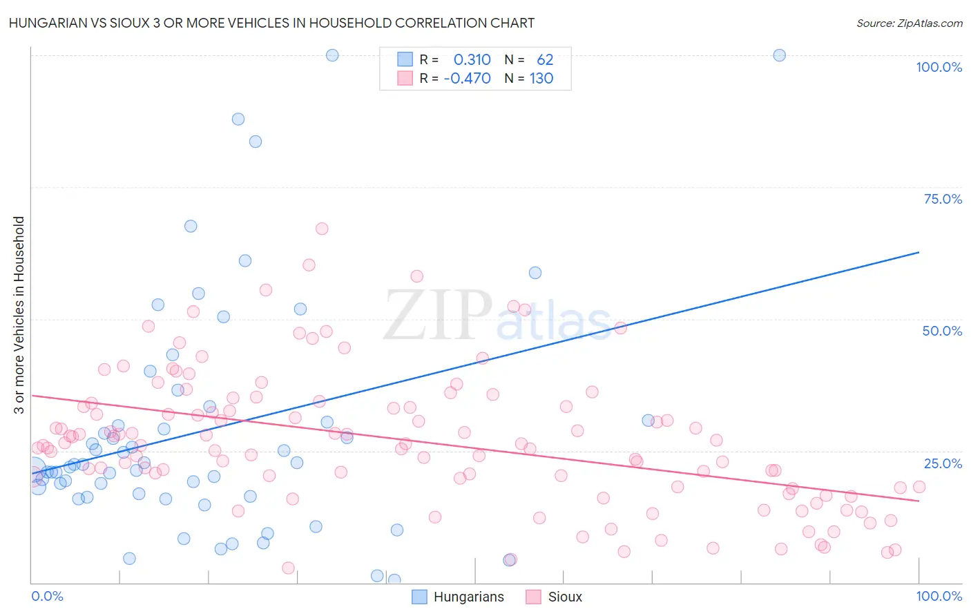 Hungarian vs Sioux 3 or more Vehicles in Household