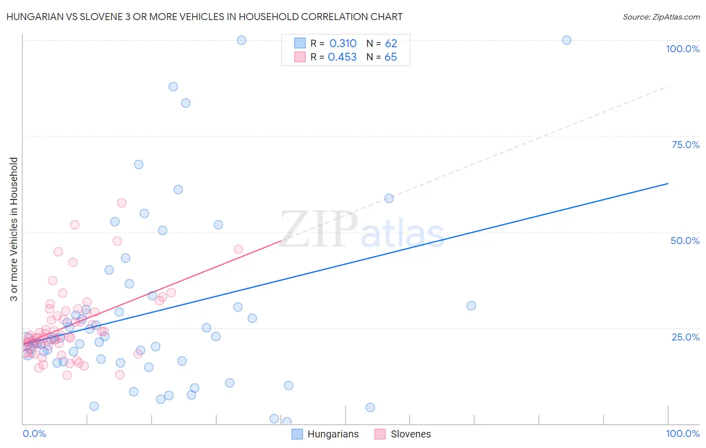 Hungarian vs Slovene 3 or more Vehicles in Household
