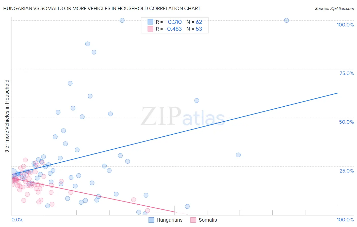 Hungarian vs Somali 3 or more Vehicles in Household