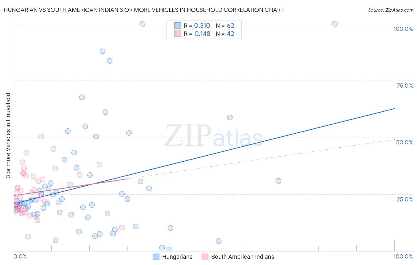 Hungarian vs South American Indian 3 or more Vehicles in Household