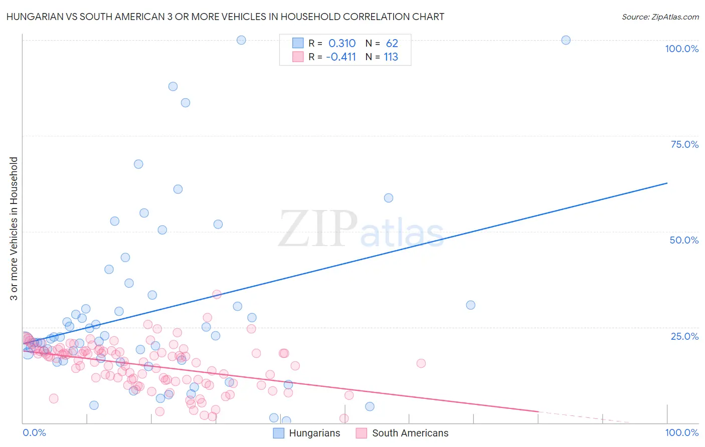 Hungarian vs South American 3 or more Vehicles in Household