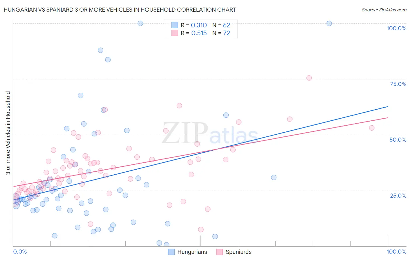 Hungarian vs Spaniard 3 or more Vehicles in Household