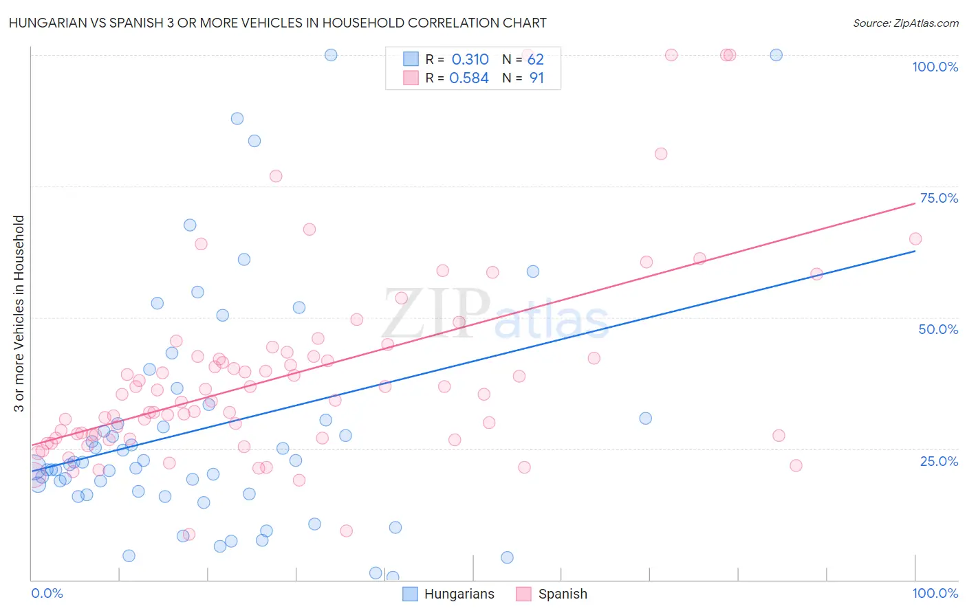 Hungarian vs Spanish 3 or more Vehicles in Household