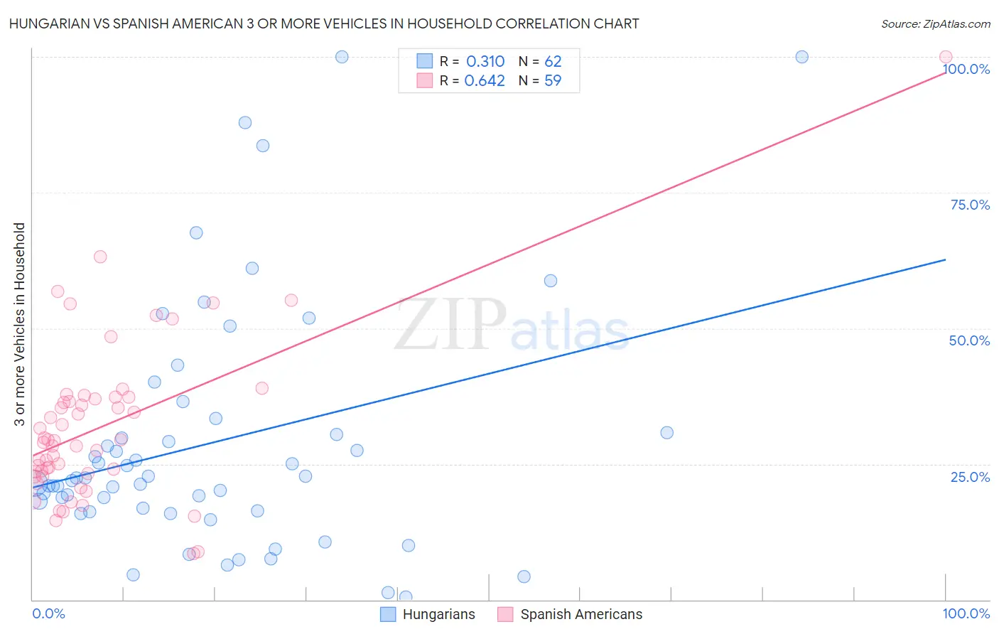 Hungarian vs Spanish American 3 or more Vehicles in Household