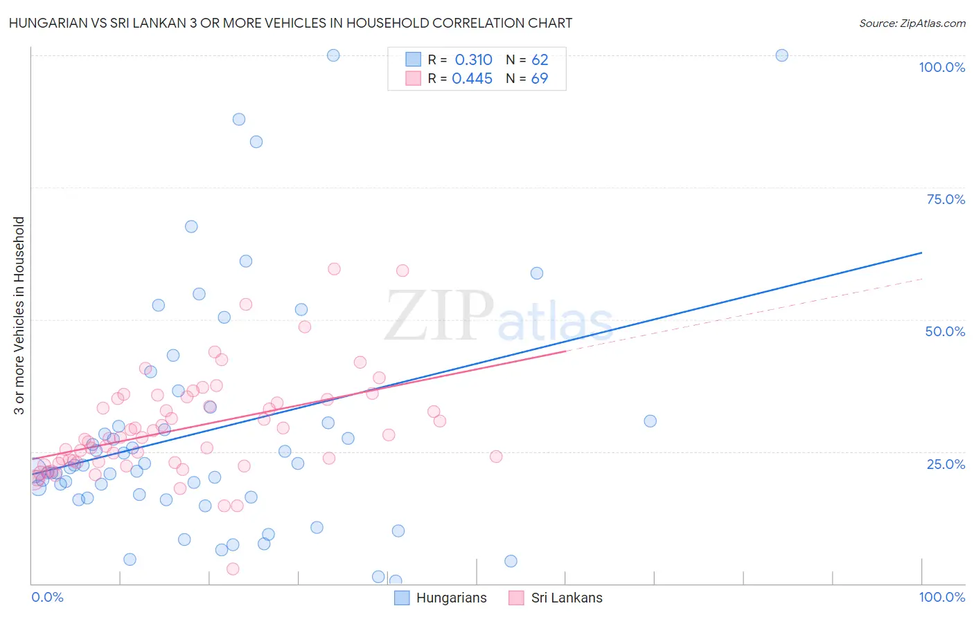 Hungarian vs Sri Lankan 3 or more Vehicles in Household