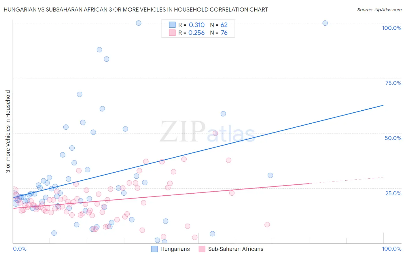 Hungarian vs Subsaharan African 3 or more Vehicles in Household