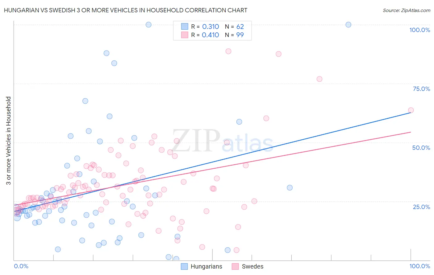 Hungarian vs Swedish 3 or more Vehicles in Household