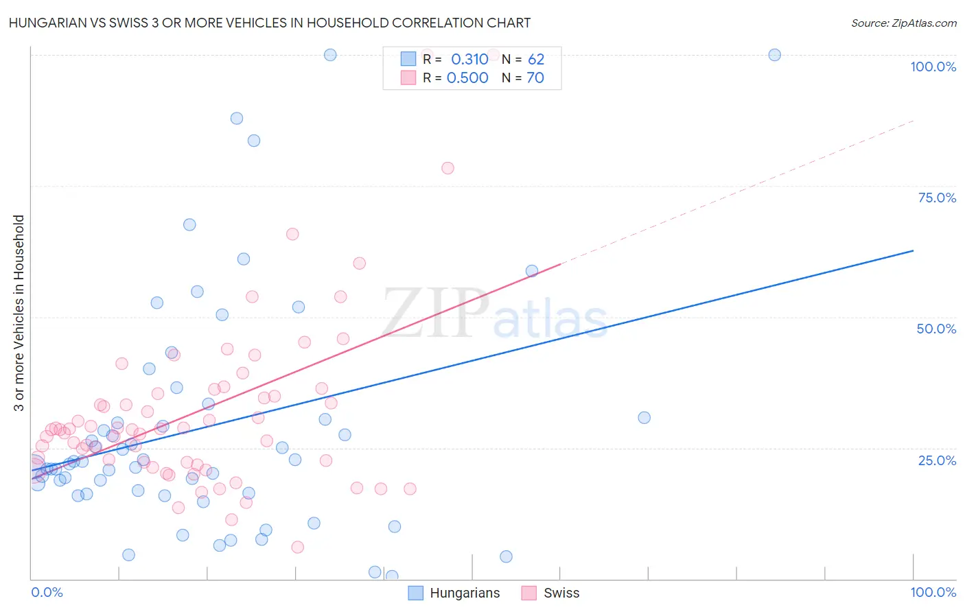 Hungarian vs Swiss 3 or more Vehicles in Household