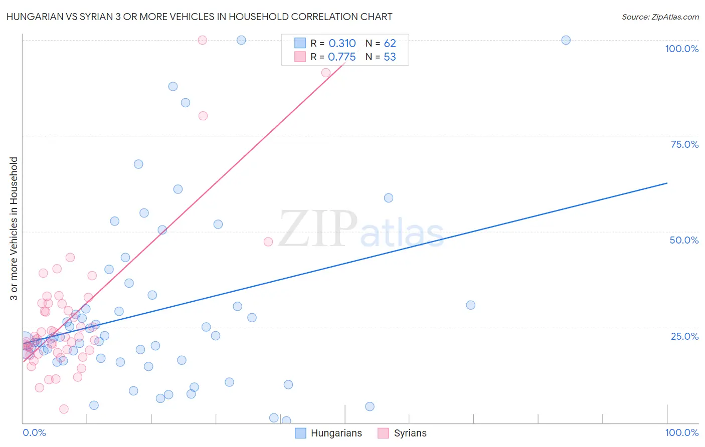 Hungarian vs Syrian 3 or more Vehicles in Household